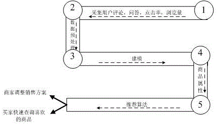 一种微商城的商品推荐方法与流程