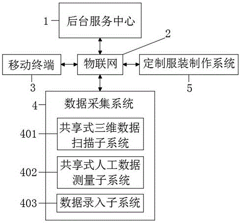 一种远程服装定制的人体数据测量系统的制作方法