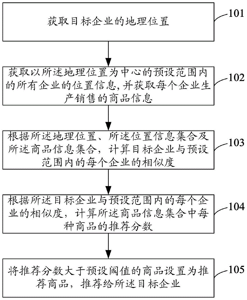 一种生产销售商品的推荐方法及系统与流程