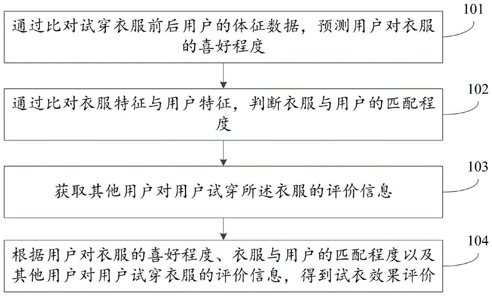 一种生成购衣建议的方法及装置与流程