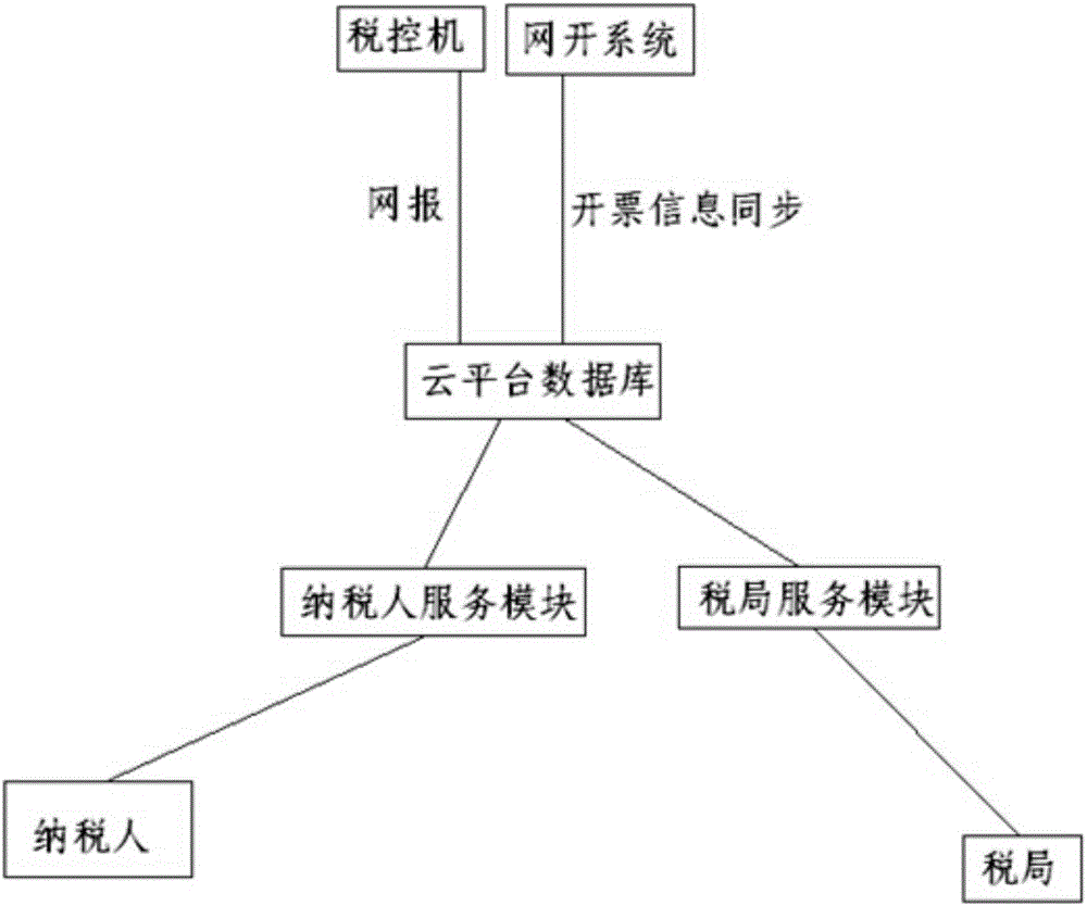 一种基于网络发票的大数据系统及处理方法与流程