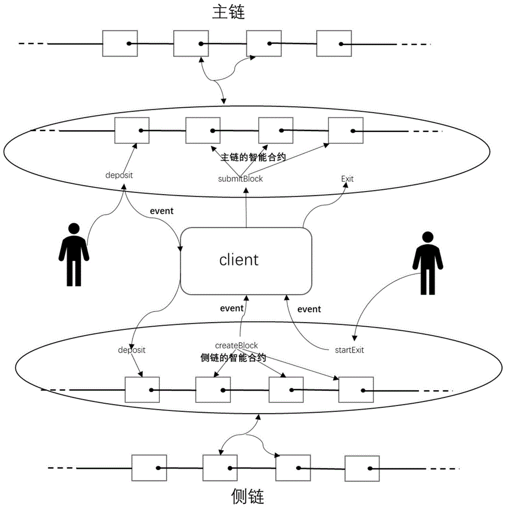 一种主链侧链之间进行价值跨链转移的模型及其实现方法与流程