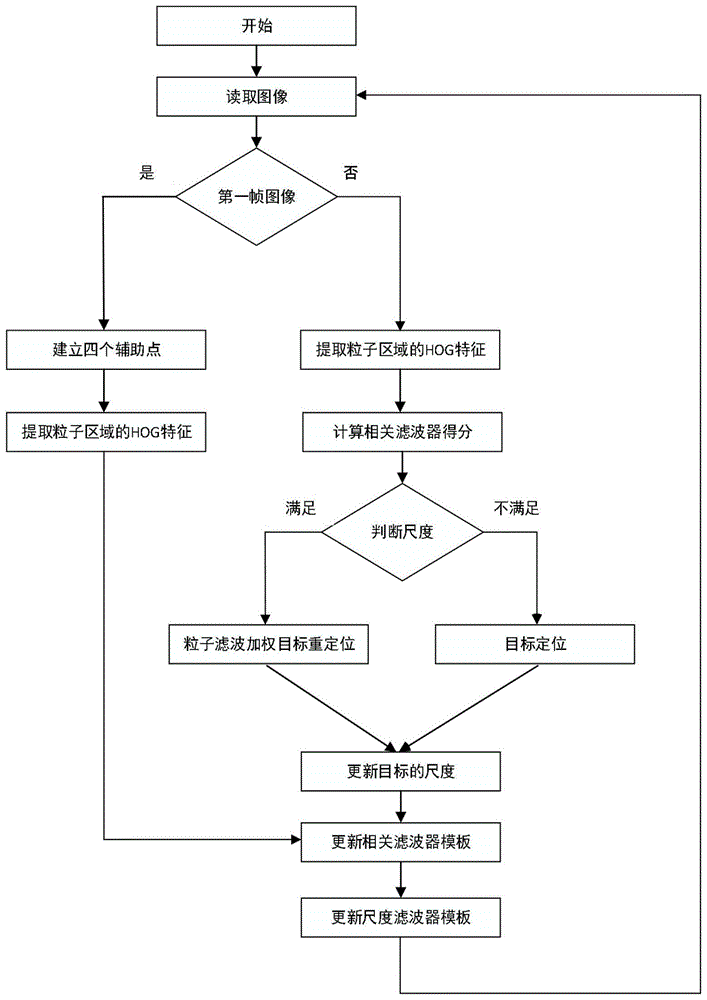 一种基于粒子滤波的多尺度目标跟踪改进方法与流程