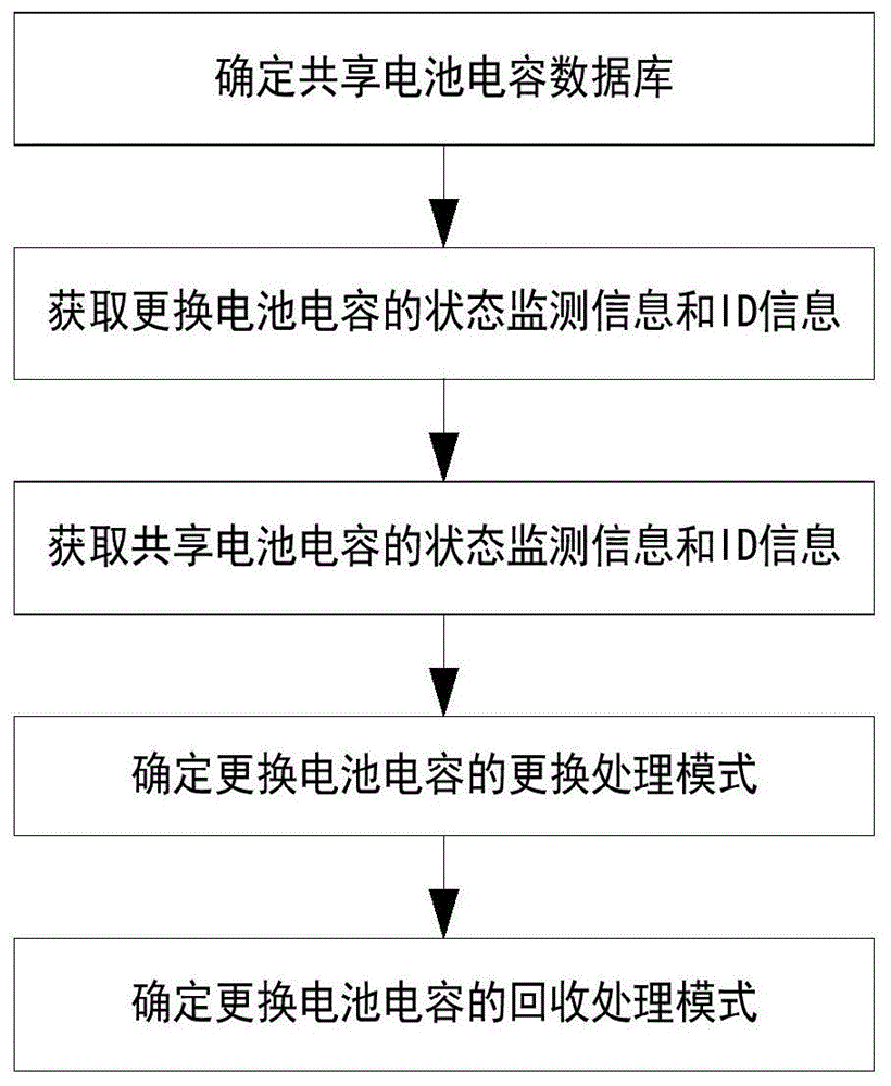 共享电池和/或电容的租售方法与系统与流程