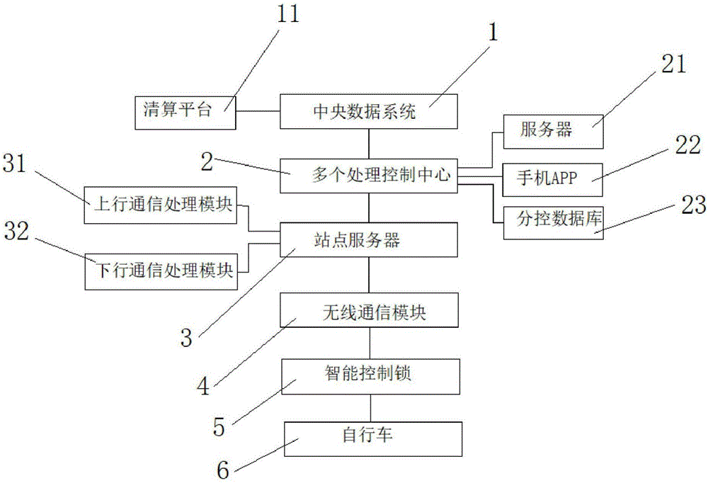 一种多级管理的自行车租赁控制系统的制作方法