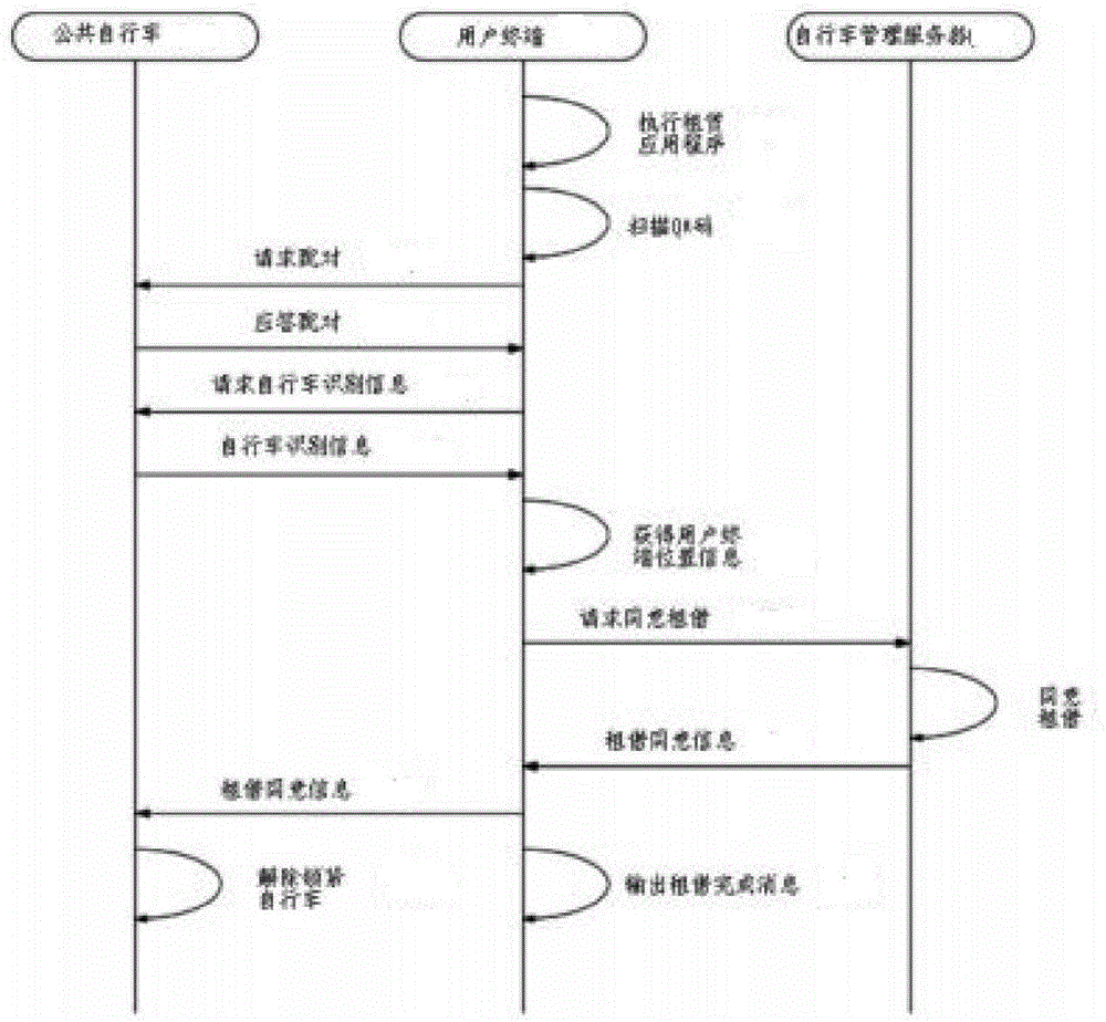 一种多城公共自行车租赁方法及其租赁管理系统与流程