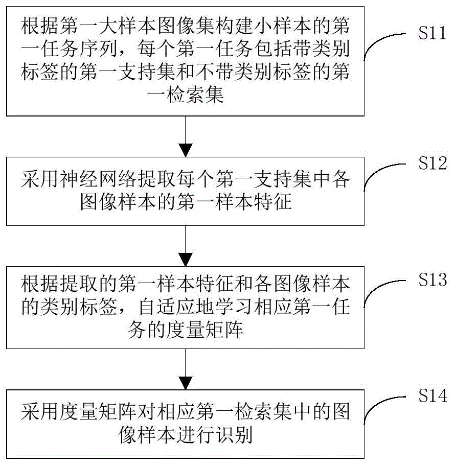 一种基于小样本的图像识别方法、装置、设备及存储介质与流程