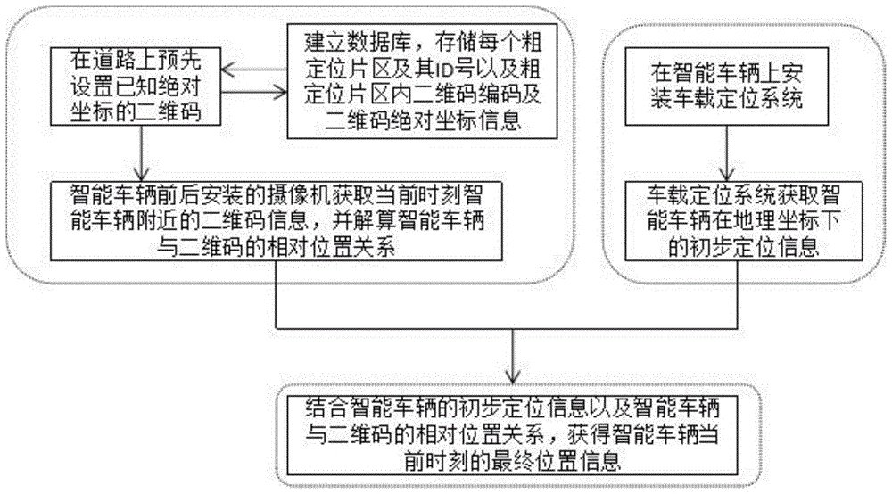 一种智能车辆定位方法与流程