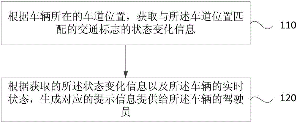 一种信息提示的方法、装置、车载设备和可读存储介质与流程