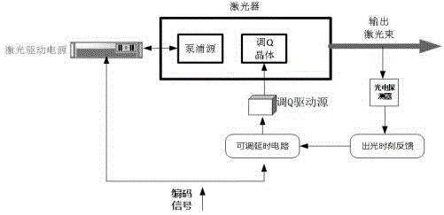 用于提高激光测照器编码精度的系统的制作方法