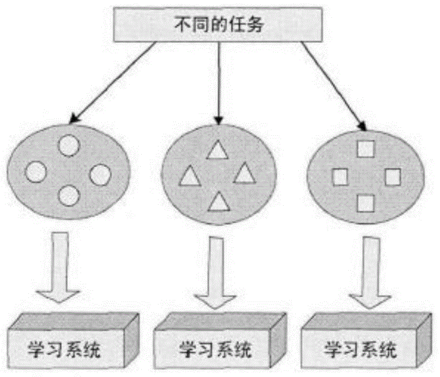 基于标签比例学习的迁移学习分类方法系统及设备与流程