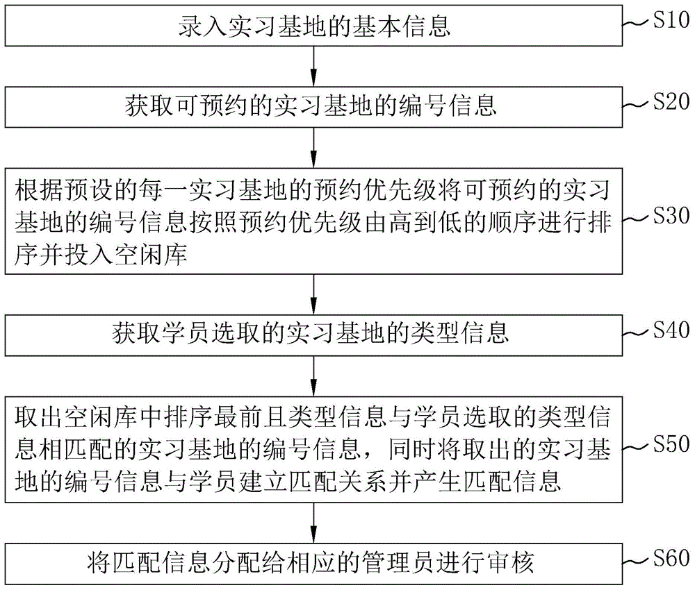 一种实训教学管理方法及管理系统与流程