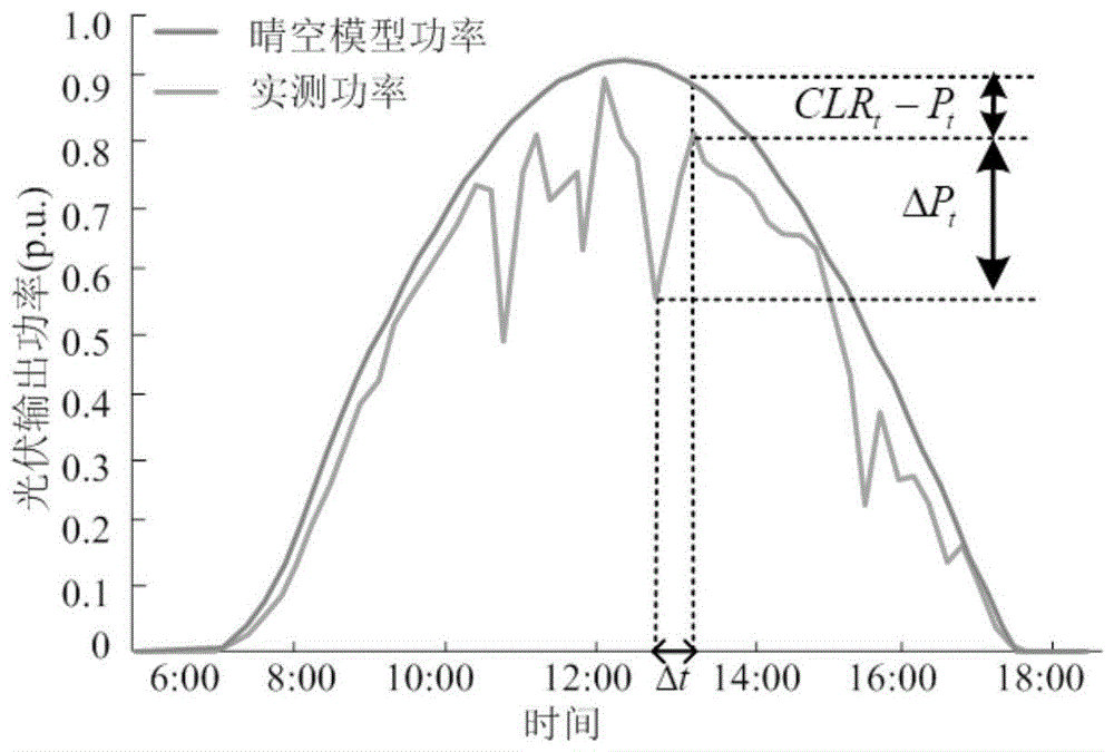 考虑日周期性影响的光伏功率爬坡事件非精确概率预测方法及系统与流程