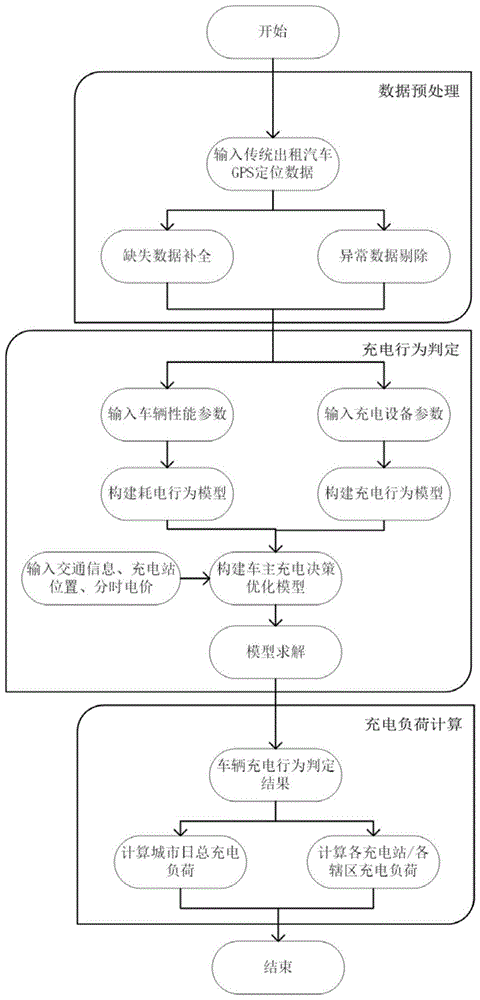 一种电动出租汽车的充电负荷预测方法与流程