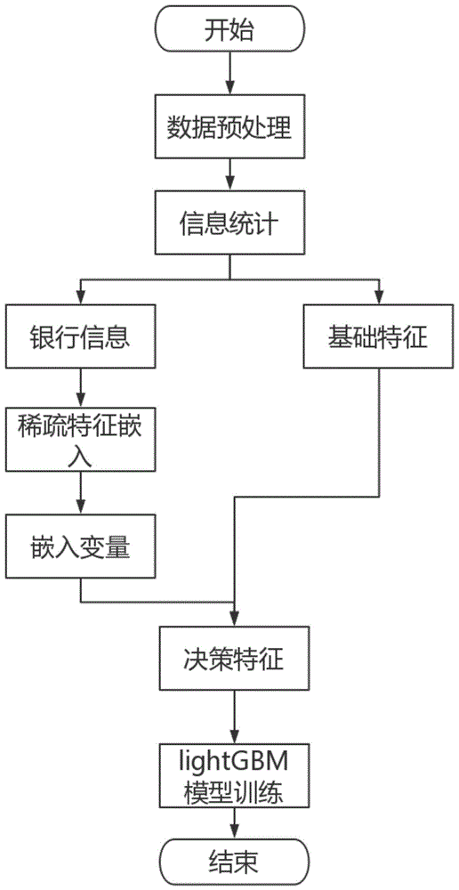 一种基于稀疏特征嵌入的违约用户概率预测方法与流程