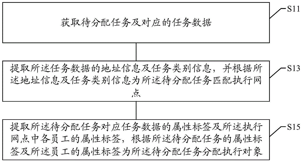 金融系统的任务分配方法及装置、电子设备、存储介质与流程