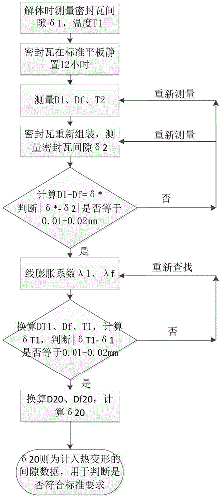 一种计入热变形的密封瓦径向间隙的测量方法与流程