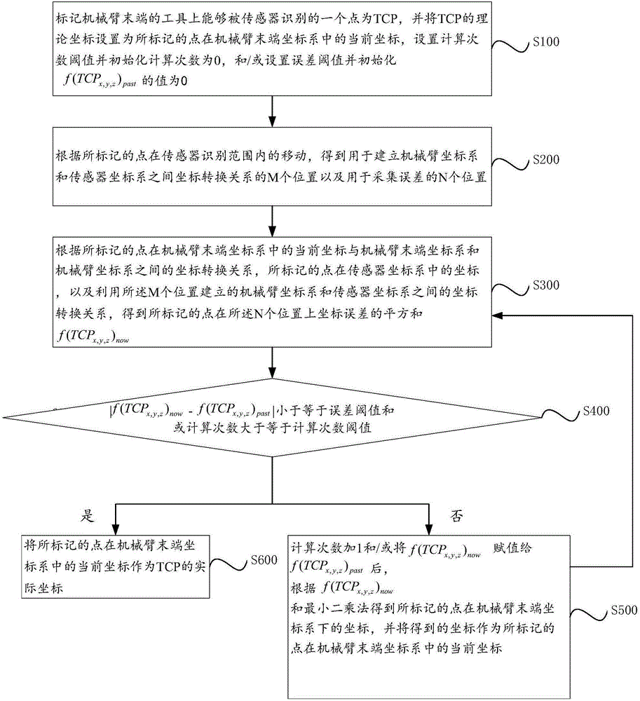 一种获取机器人TCP坐标的方法和装置与流程