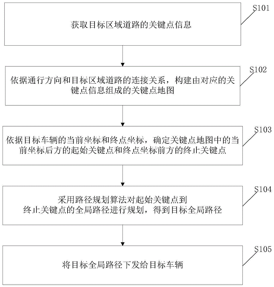 一种全局路径规划方法及装置与流程