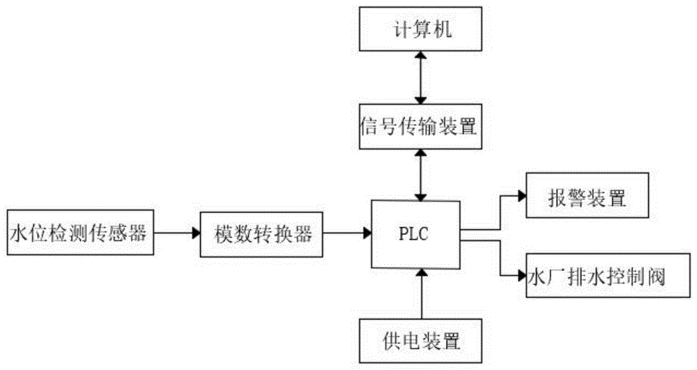 一种基于PLC的水厂液位实时监控系统的制作方法