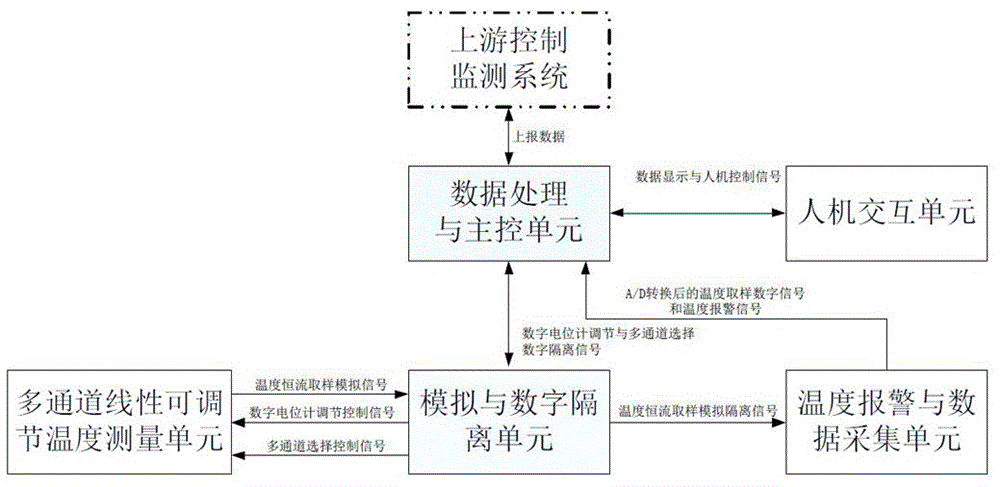 一种温度监测仪的制作方法