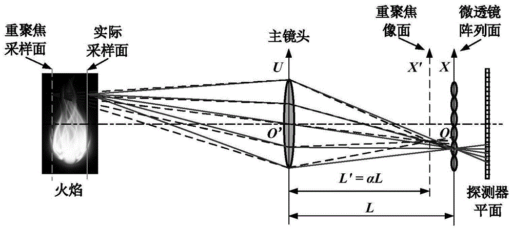 一种基于光场重聚焦的半透明火焰三维温度场测量方法与流程