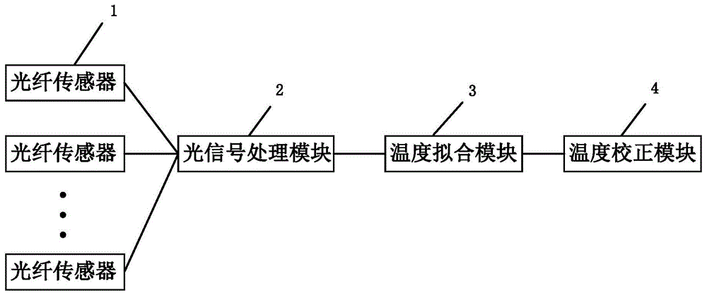 一种分布式光纤的测温系统及其测温方法与流程