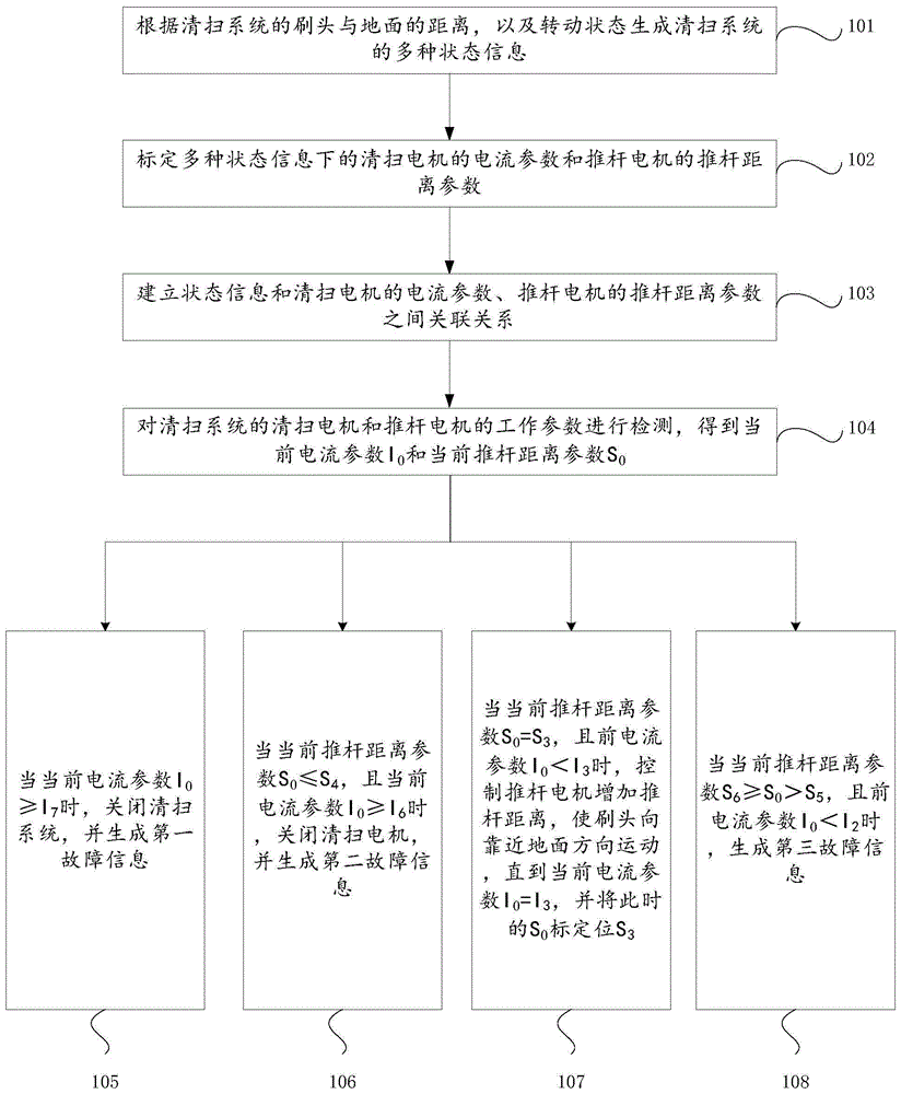 一种清扫刷头磨损检测方法和系统与流程