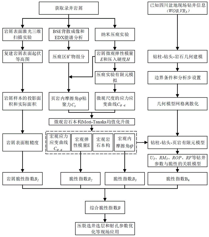 一种基于岩屑微观特征和钻井参数的储层脆性评价方法与流程