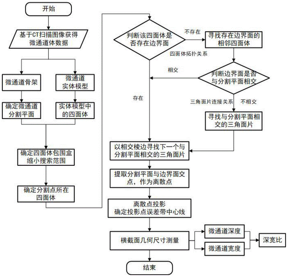 基于三维重构模型的微通道横截面几何尺寸测量方法与流程