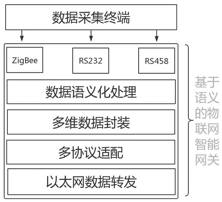 基于语义的物联网智能网关的制作方法