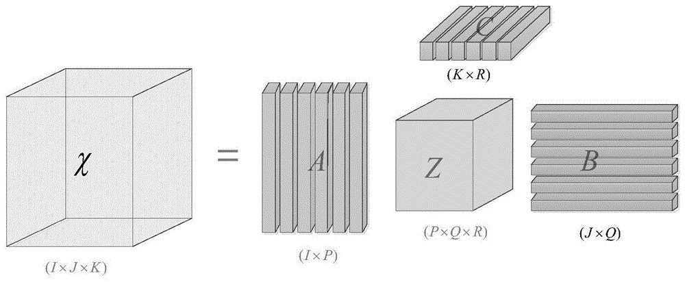 一种基于聚能量字典学习的张量压缩方法与流程