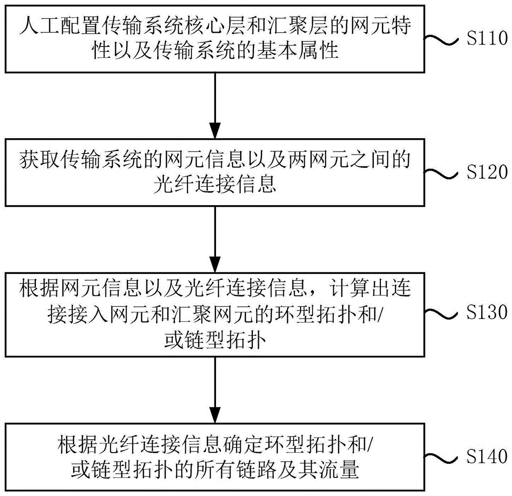 一种传输系统的规划方法及装置与流程