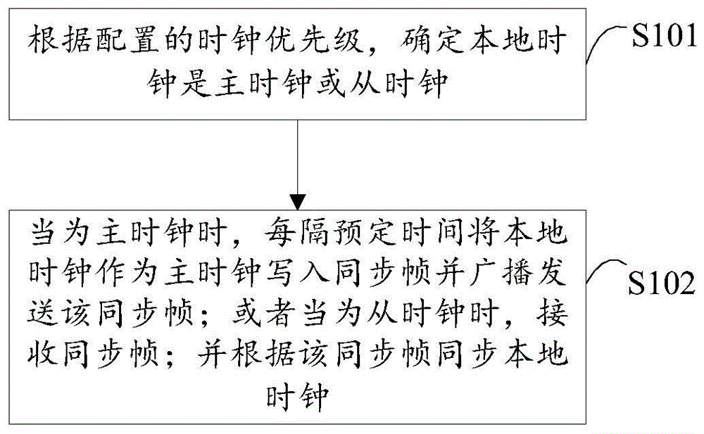 一种时间同步方法、装置及网络系统与流程