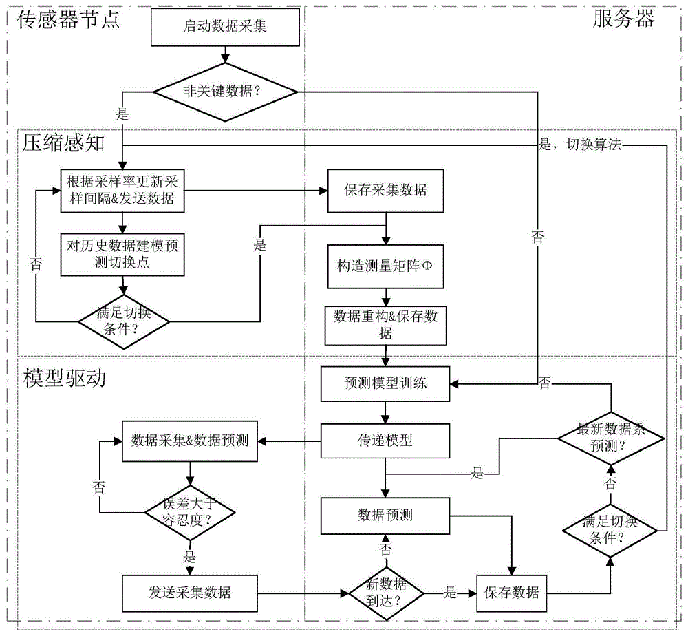 一种基于压缩感知和模型驱动的数据收集方法与流程