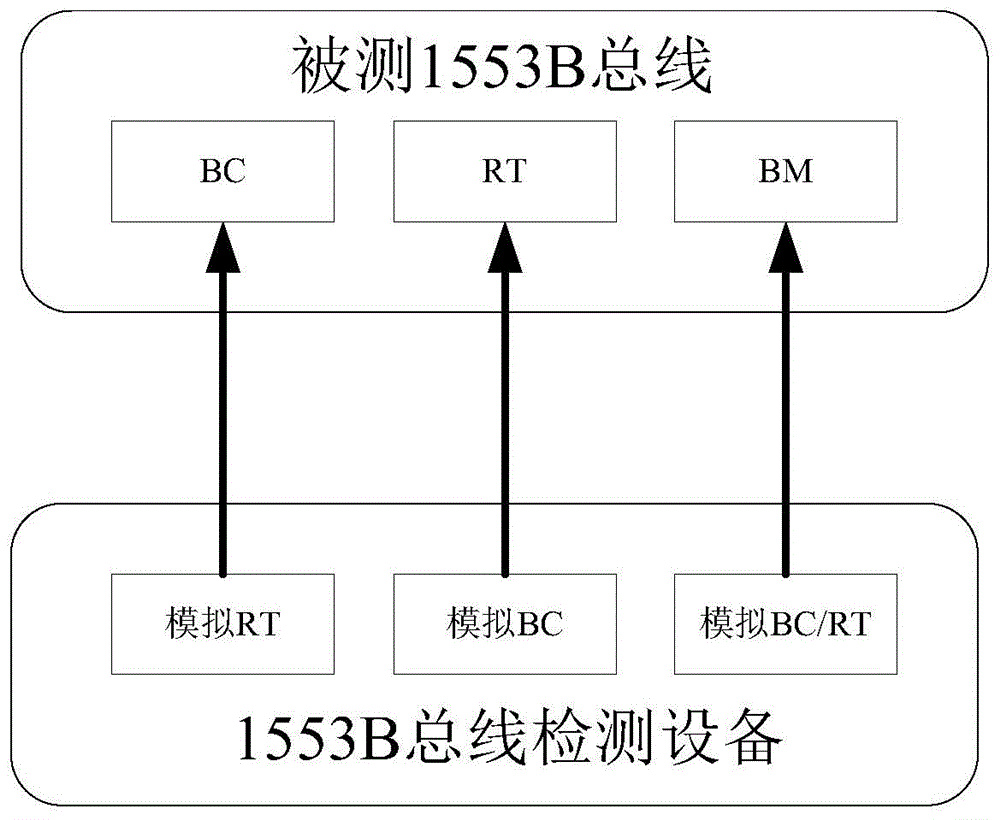 一种1553B总线检测设备、系统及方法与流程