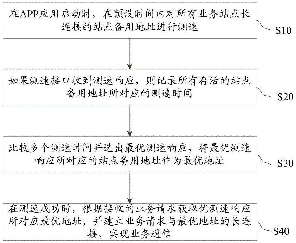 基于移动平台的多站点网络测速方法及装置与流程