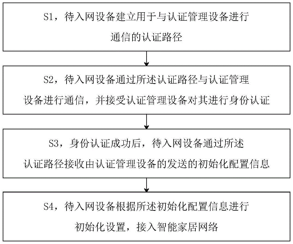 智能家居设备的配网方法及智能家居系统与流程