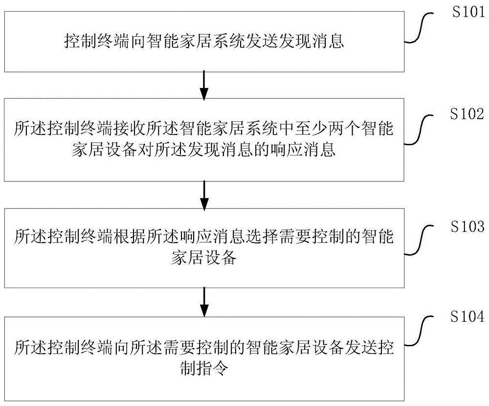 一种应用于智能家居的通信方法与流程