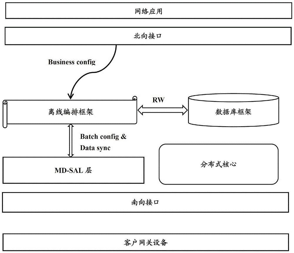 基于SDWAN场景实现网络业务离线编排处理的系统及方法与流程