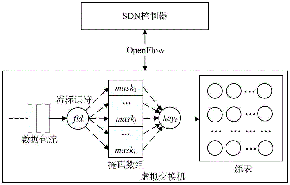 一种高性能的OpenFlow虚拟流表查找方法与流程