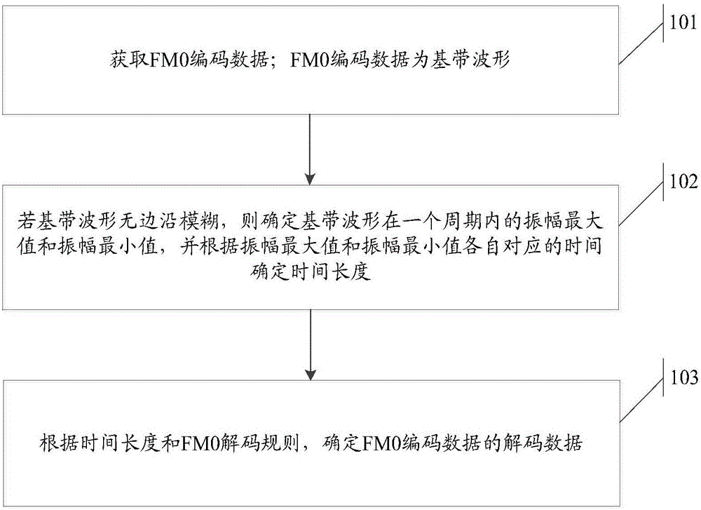 一种FM0编码数据的解码方法、装置及读写器与流程