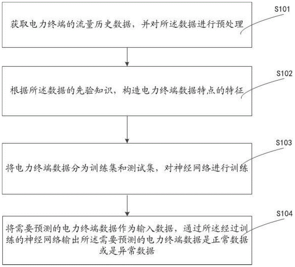 一种用于电力终端的异常数据的检测方法及装置与流程