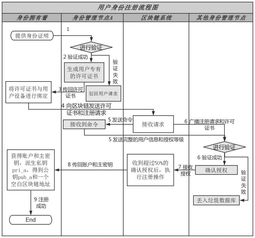 一种基于区块链技术的半中心化的身份管理方法与流程