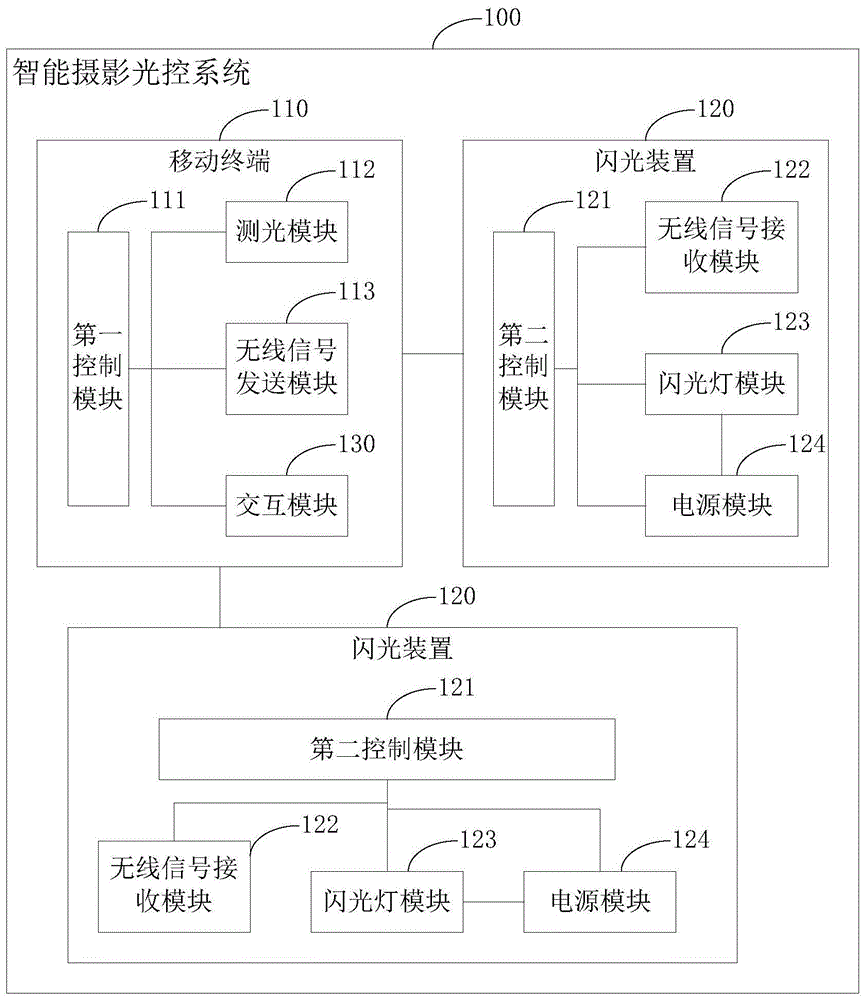 一种智能摄影光控系统的制作方法