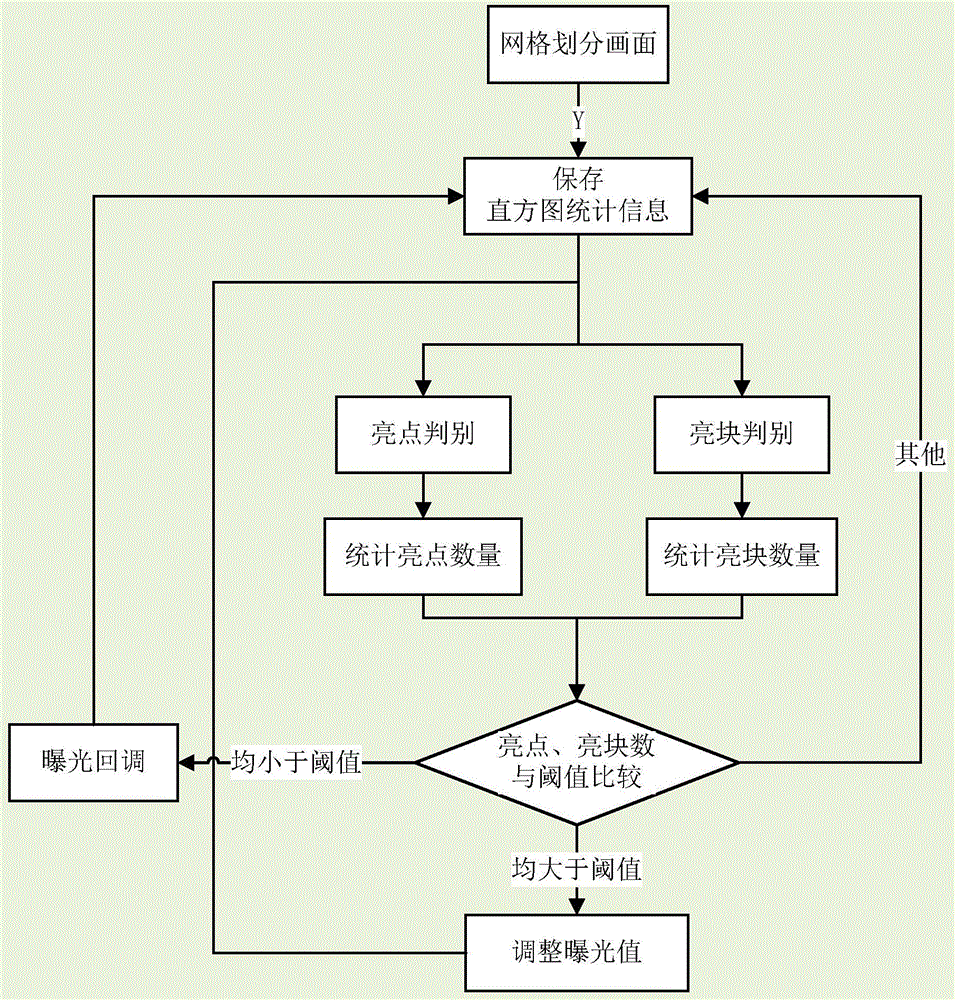 基于直方图的摄像机强光抑制方法及装置与流程