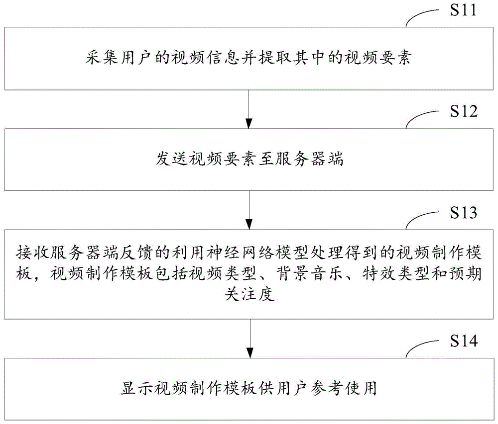 视频制作模板的推荐方法及推荐装置与流程