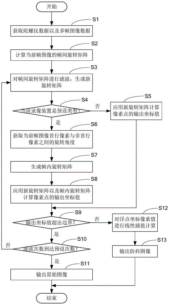 基于陀螺仪数据的图像防抖处理方法、计算机装置及计算机可读存储介质与流程