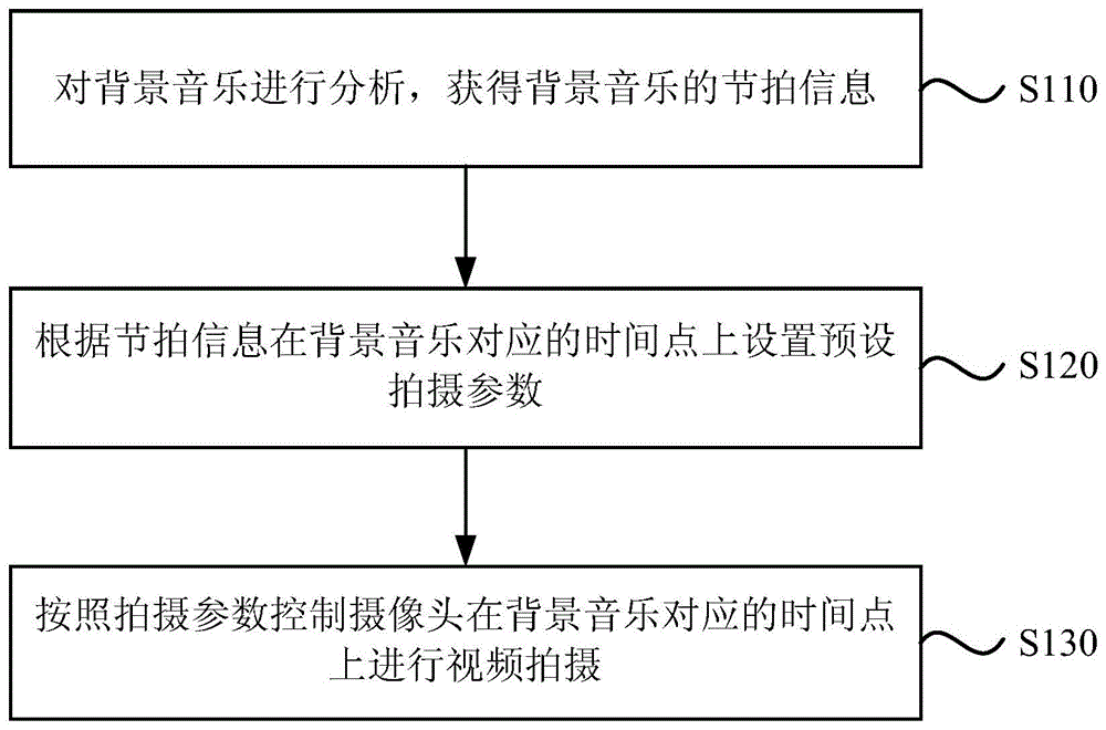 视频的拍摄方法、装置、设备及存储介质与流程