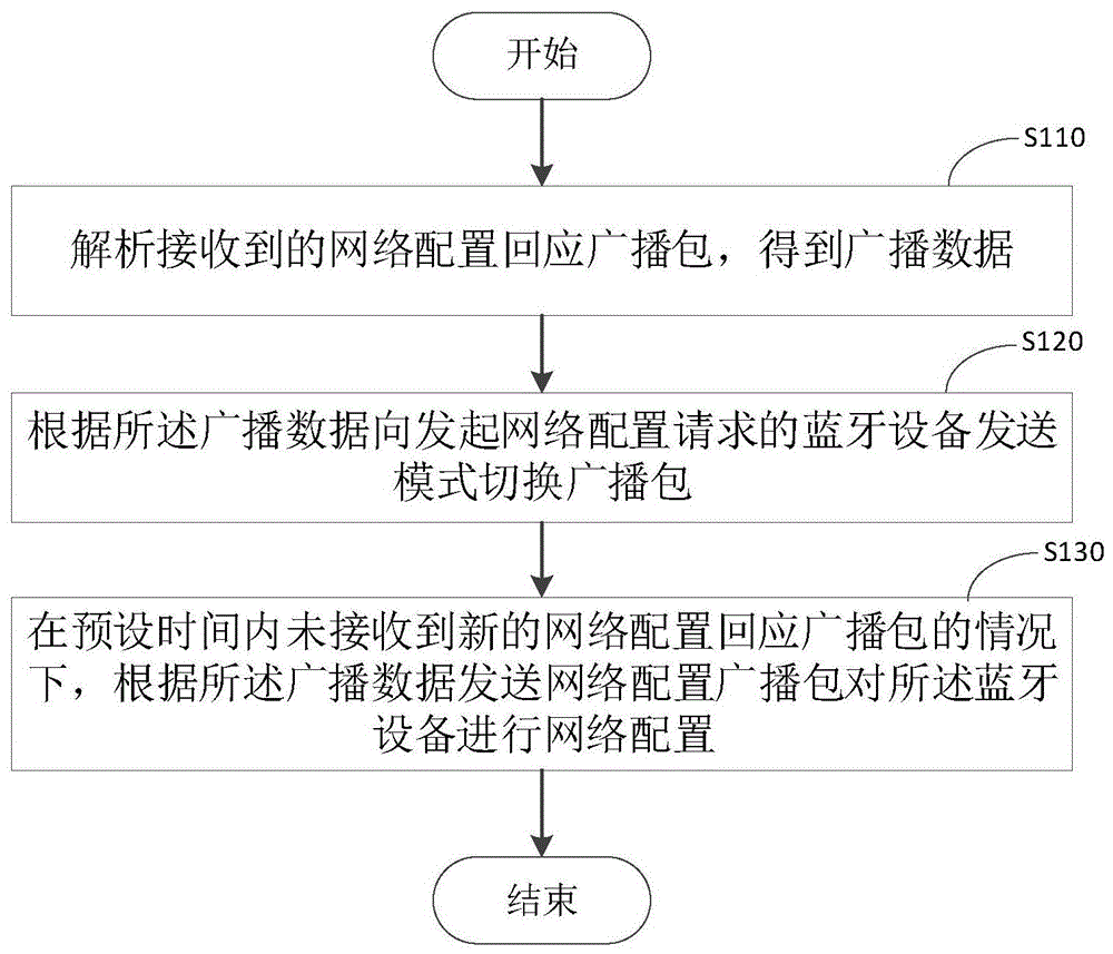 网络配置方法及装置与流程